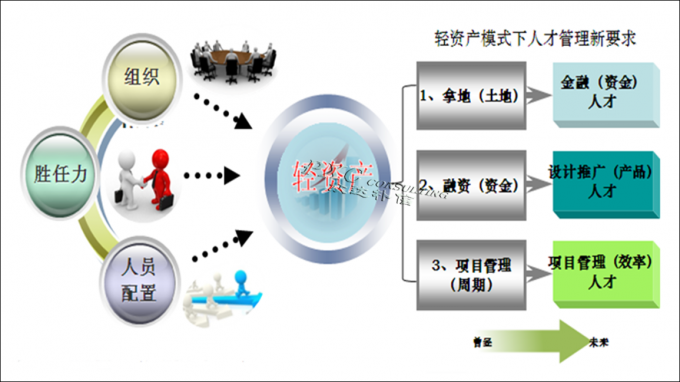 2015年住宅地产行业薪酬现状及预测