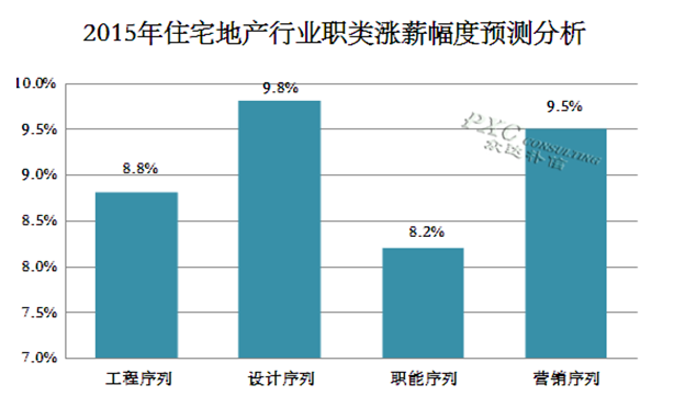 2015年住宅地产行业薪酬现状及预测