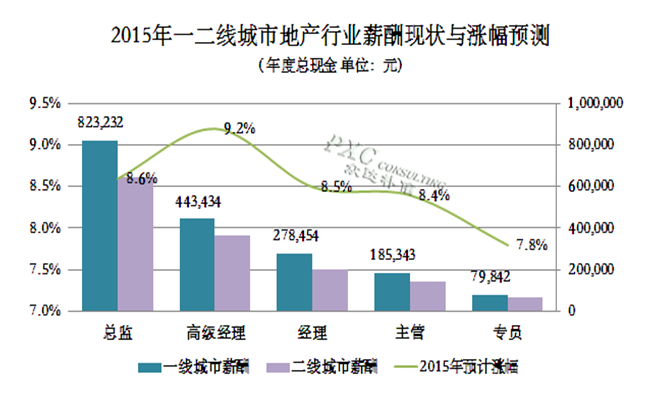 2015年住宅地产行业薪酬现状及预测