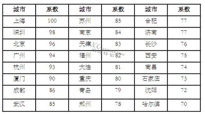 2015年住宅地产行业薪酬现状及预测