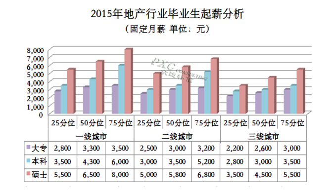 2015年住宅地产行业薪酬现状及预测