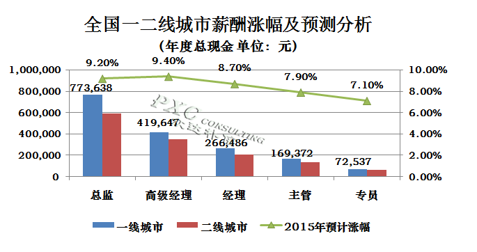 2015年商业地产行业薪酬现状及预测