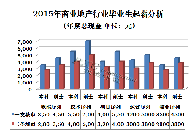 2015年商业地产行业薪酬现状及预测