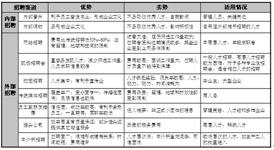 公司招聘渠道诊断分析