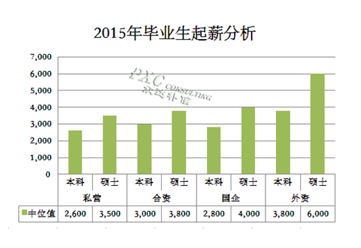 2015年化工行业薪酬现状及预测