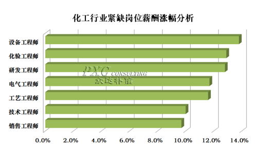 2015年化工行业薪酬现状及预测