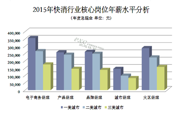 2015年快速消费品行业薪酬现状及预测