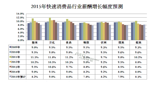 2015年快速消费品行业薪酬现状及预测