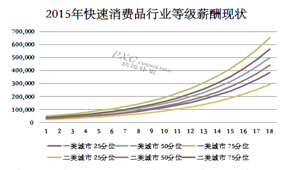 2015年快速消费品行业薪酬现状及预测