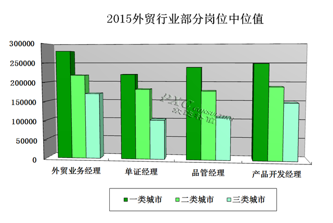 2015年外贸行业薪酬现状及预测