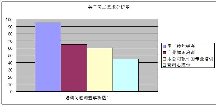 培训调查总结报告