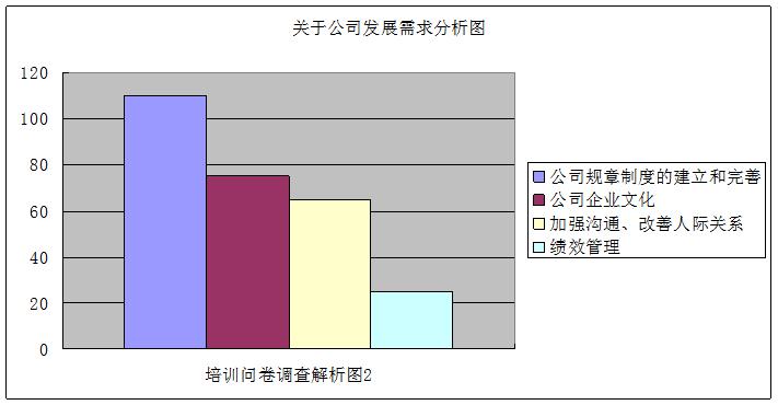 培训调查总结报告