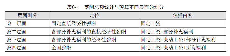 从四个层面深入理解薪酬总额