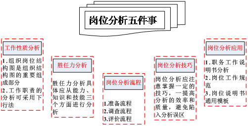 小谈岗位分析“五”件事