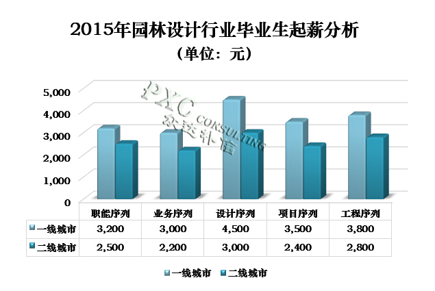 2015年园林设计行业薪酬现状及预测