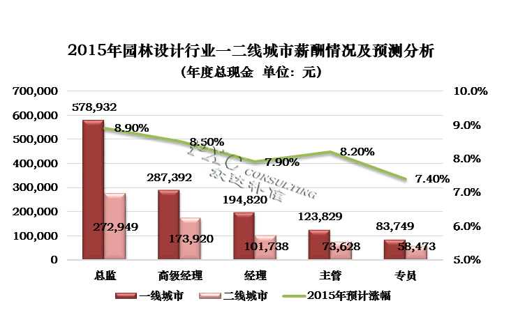 2015年园林设计行业薪酬现状及预测