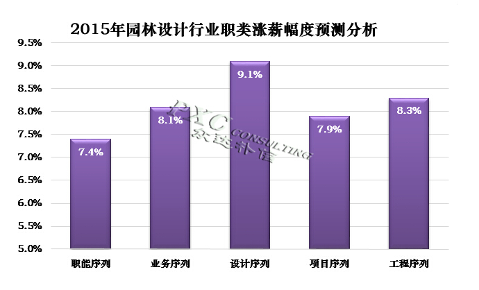 2015年园林设计行业薪酬现状及预测