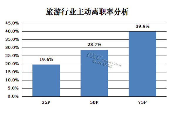 2015年旅游行业薪酬现状及预测