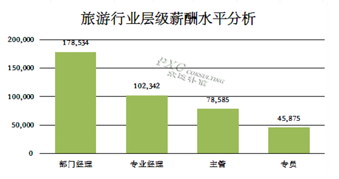 2015年旅游行业薪酬现状及预测