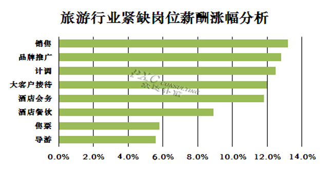 2015年旅游行业薪酬现状及预测