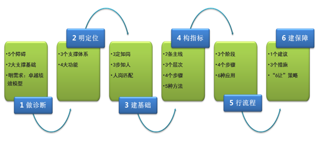 【福州公开课团购】“六步法”构建企业卓越绩效管理模式