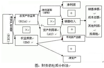 原创：杜邦分析法——HR与财务链接的工具