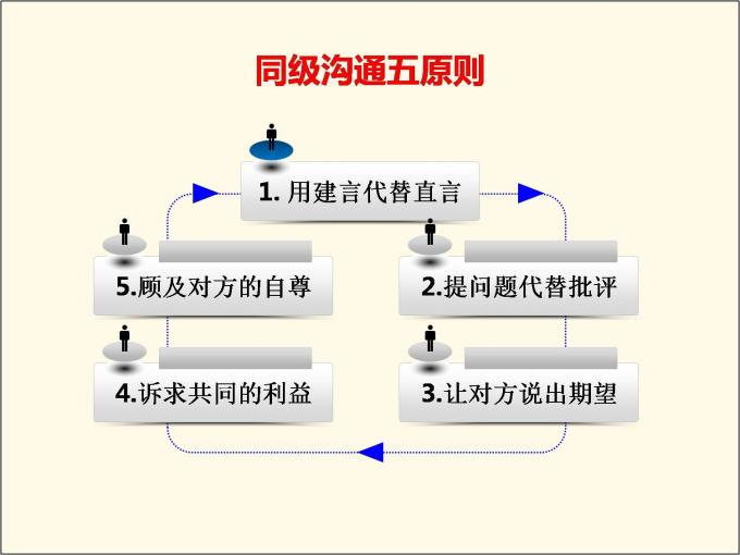 沟通是解决问题的有效工具