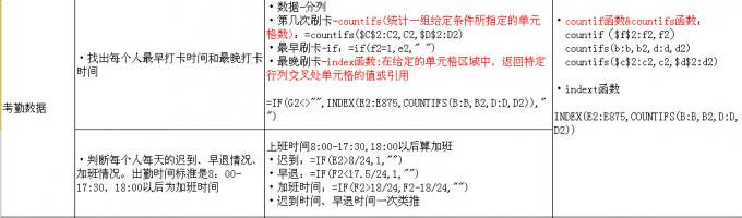 考勤数据课时总结