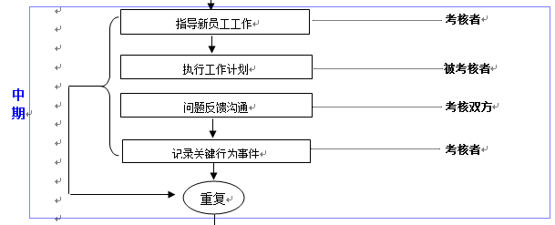 明确职责与流程