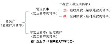 HR不得不知的KPI指标－周转率