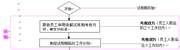 明确职责与流程