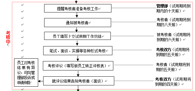 明确职责与流程