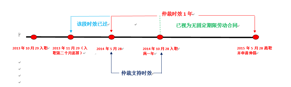 双倍工资的仲裁时效