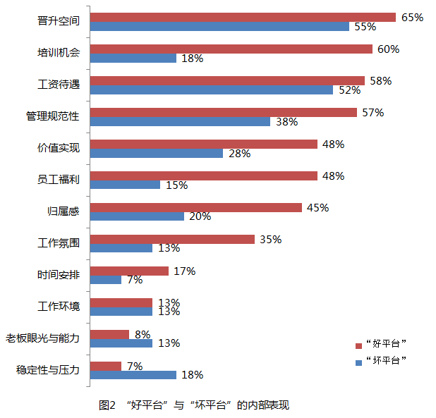 工作平台“好”与“坏”的评价标准