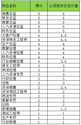 更加直观的理解如何进行岗位评价