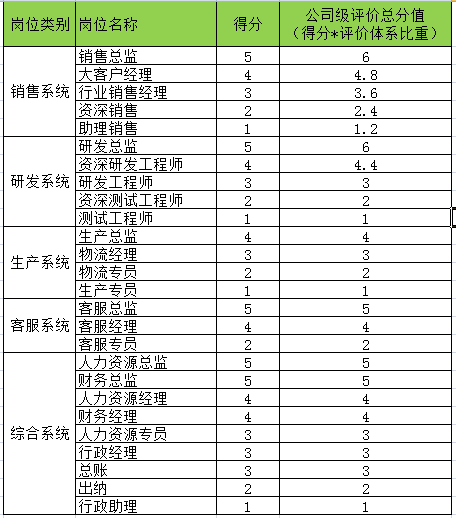 更加直观的理解如何进行岗位评价