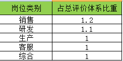 更加直观的理解如何进行岗位评价