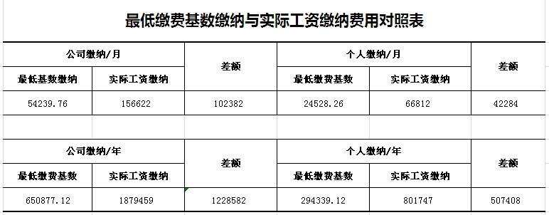 未足额缴纳社保该如何处理