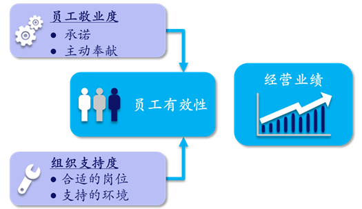 【转载】敬业度的前世、今生与未来