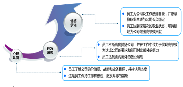 【转载】敬业度的前世、今生与未来
