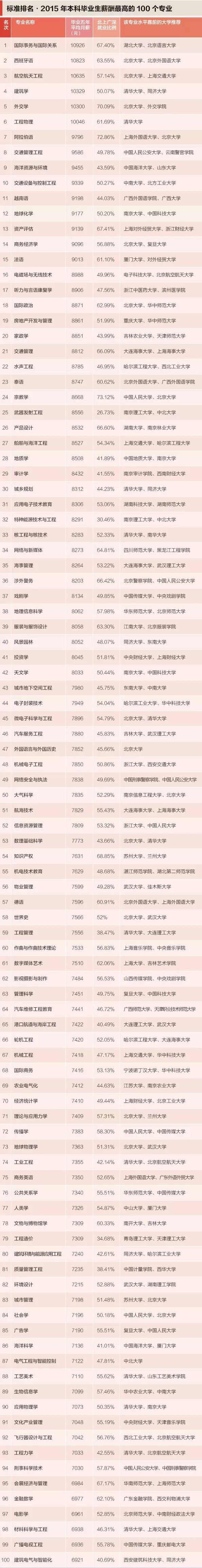 2015年本科毕业生薪酬最高的100个专业