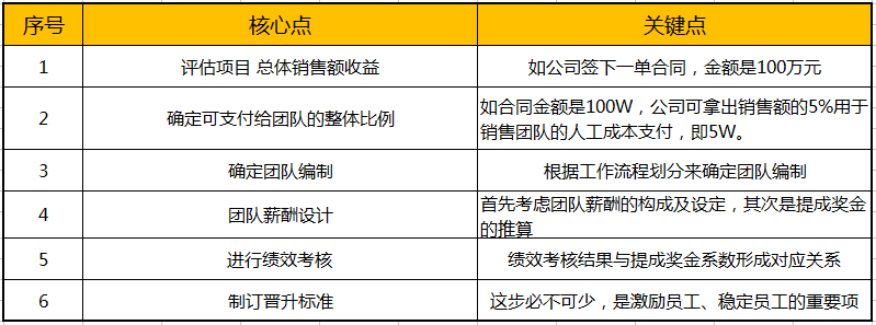 在工资总额不变的情况下，如何制订有效分配方案？