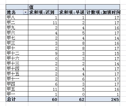 考勤表格汇总制作心得