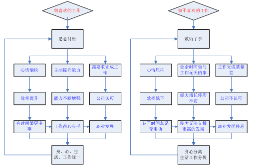 如何找到自己喜欢的工作