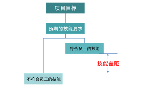 零基础学会OJT，将学习与工作深度结合