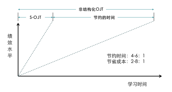 零基础学会OJT，将学习与工作深度结合