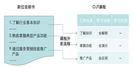 零基础学会OJT，将学习与工作深度结合