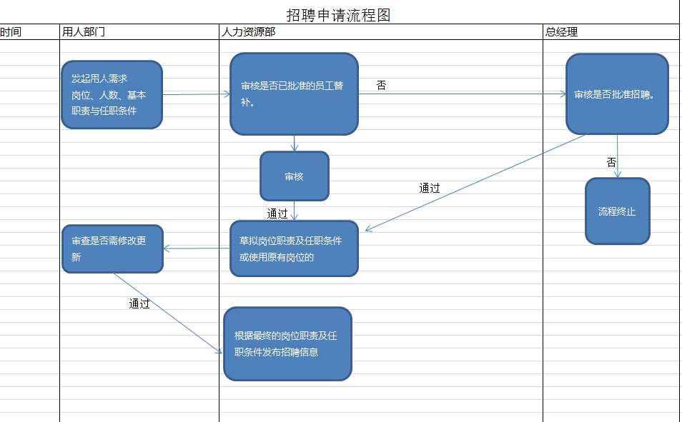 招聘申请流程图