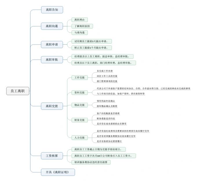 员工离职思维导图