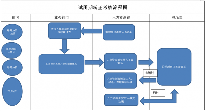 试用期转正考核流程图